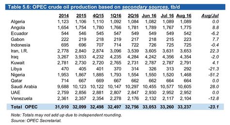 This country had 2828 entries in the past 12 months by 231 different contributors. Some Good And Bad OPEC News - The United States Oil ETF ...