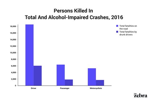 Drunk Driving Statistics + Facts (including a 2021 survey) | The Zebra