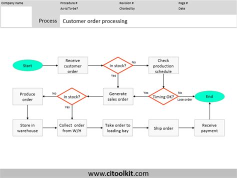 Flowchart Template Continuous Improvement Toolkit