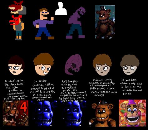 The Evolution Of Michael Aftonby Me Fivenightsatfreddys