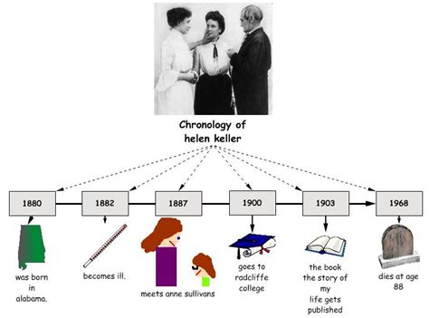 Helen Keller Timeline Printable