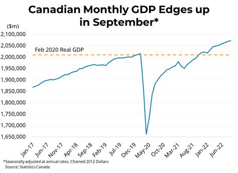 Canadian Economic Growth Real Gdp Q32022 Mike Stewart