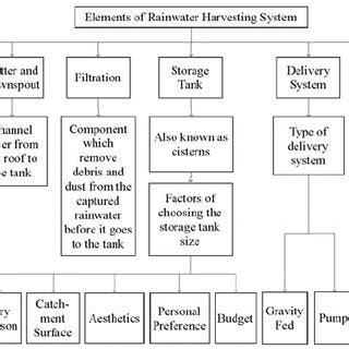 Utilizing the rainwater harvesting system provides certain advantages to the community. (PDF) Rainwater Harvesting as an Alternative Water Supply ...