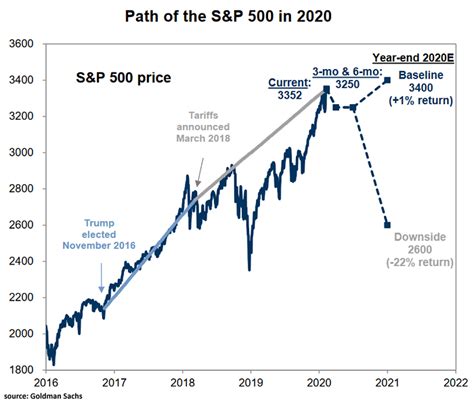 Sell monday's open and don't look back. Forecast: Path of the S&P 500 in 2020 - ISABELNET