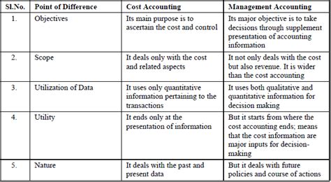 Differences between cost accounting and management accounting. MEANING OF COST ACCOUNTING in Accounts and Finance for ...