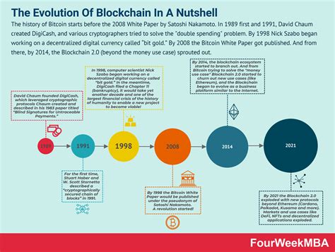 History Of Bitcoin How The Blockchain Ecosystem Evolved Fourweekmba