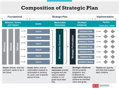 Strategic Planning College Of Medicine Strategic Planning