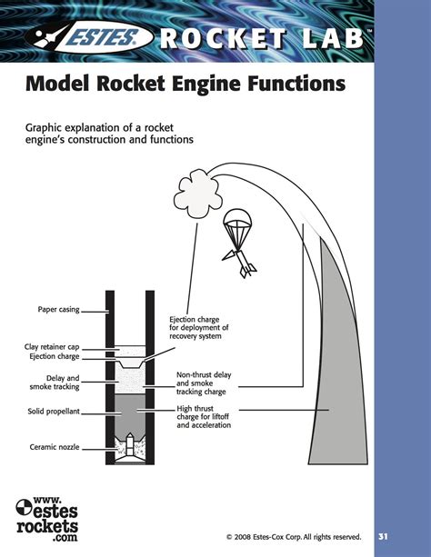 Model Rocket Engine Functions Graphic Explanation Of A Rocket Engines