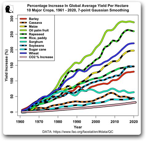 Global Temperatures Vs Global Crop Yields Climaterealism