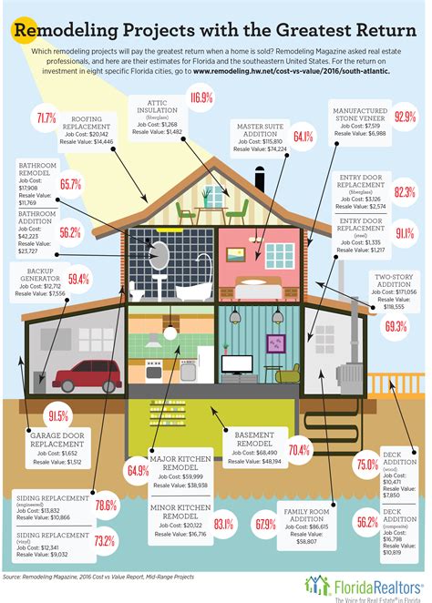 Home Buying, Selling and Remodeling Infographics