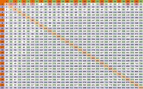 Multiplication Chart 200×200 Printable Multiplication Flash Cards