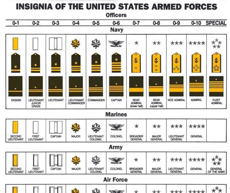 Us Armed Forces Rank And Structure Officer Rank And Igsignia