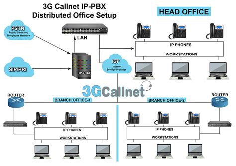 Ip Pbx Call Center Dialer Ippbx Ivr Call Blasting 3g Callnet