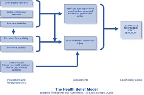 It emerged in the 1950s, during a time in history when a modest number of preventive. Models and theories of health behaviour (2): The health ...