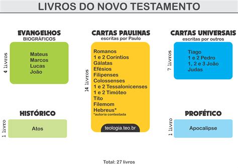 Quantos Capítulo Tem O Novo Testamento