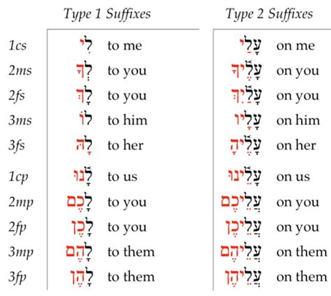 Hebrew Pronominal Suffixes Flashcards Quizlet