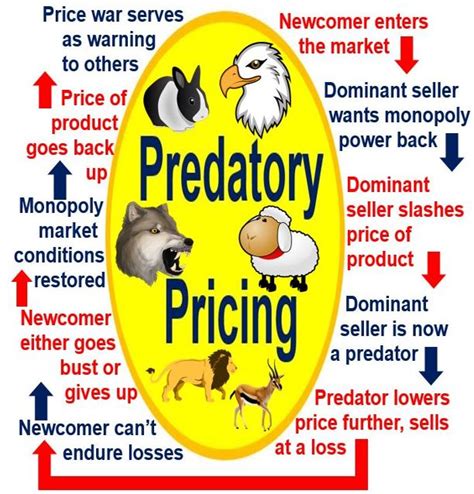 What Is Predatory Pricing Definition And Examples Market Business News