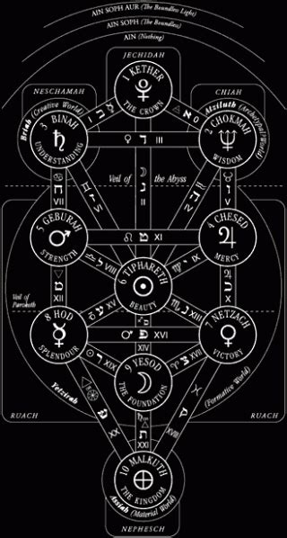 Number Pattern And Kabbalah Symbols From A Jungian View Stottilien
