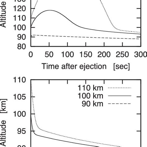Height Profiles Of The Motion Of 1 µm Chaff Released At 90 100 And