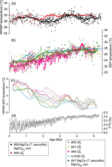 Plio‐pleistocene Sst Records From The Wpwp And Eep And Associated Zonal