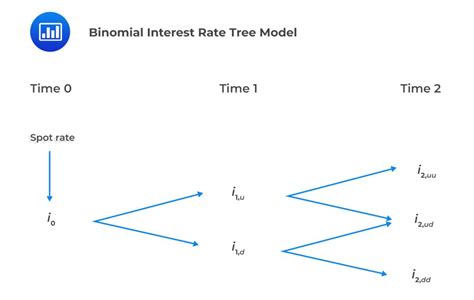Binomial Interest Rate Model Cfa Frm And Actuarial Exams Study Notes