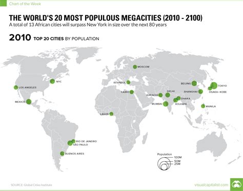 The Worlds 20 Most Populous Megacities 2010 2100 Vivid Maps