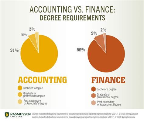 Accounting Vs Finance Degree Requirements Zach Finance Degree