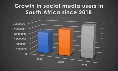 Social Media Stats In South Africa In 2022 Dezign It