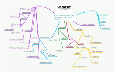 Written music comes in seven basic forms: Electronic Music 101: The EDM Genome Infographic - Magnetic Magazine
