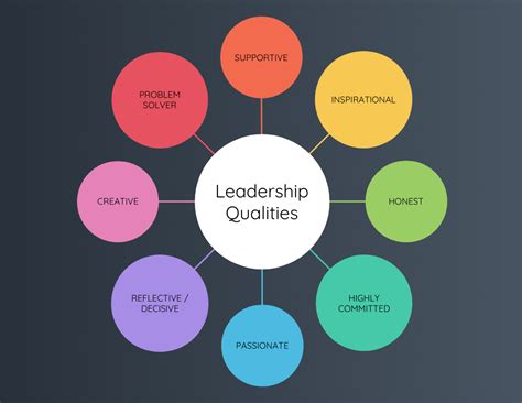 Colorful Leadership Qualities Mind Map Venngage