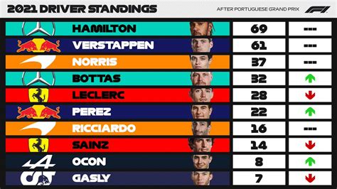 F1 Standings - The formula 1 driver standings of 2020. - isian sushi
