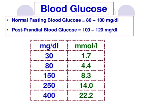 Clinical laboratory units online conversion from conventional or. 9 blood glucose