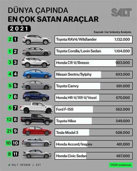 Dünyada en çok satan arabalar 2021
