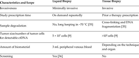 Liquid Biopsy Versus Tissue Biopsy Download Scientific Diagram
