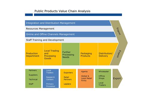 International Bank Value Chain Analysis Value Chain Analysis Template