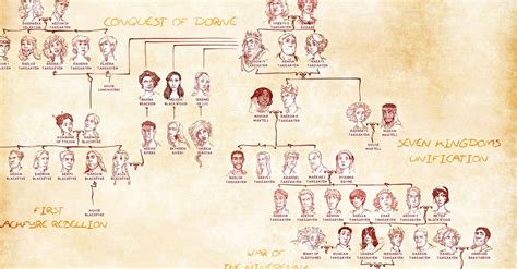 Arvore Genealogica De Jon Snow