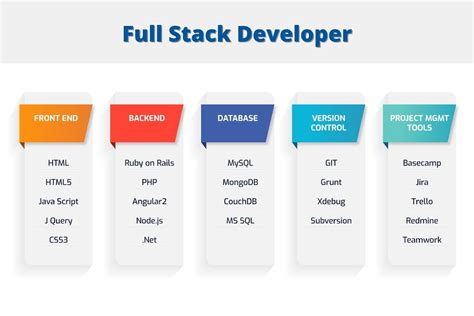 Full Stack Developer VS Mean Stack Developer | Thirdock Techkno