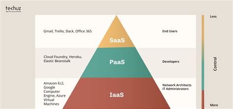 Iaas Vs Paas Saas Top Cloud Service Models Lc Ipb On Linkedin Vrogue