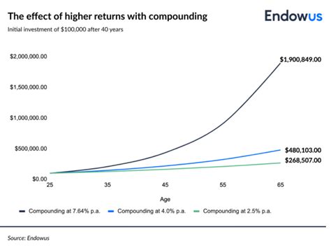 The Power Of Compounding Interest Explained