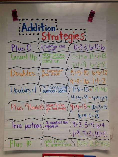 43 best images about Math Anchor Charts - Addition and Subtraction on