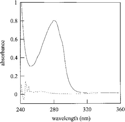 Wavelength Absorbance Spectrum Of The Two Phases Of A Bi Phasic