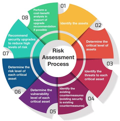 What Is The Difference Between Risk Assessment And Risk Management