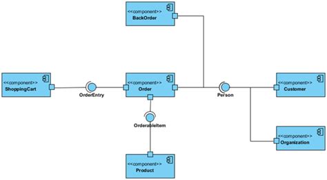 Create Component Diagram Using Open Api Visual Paradigm Know How