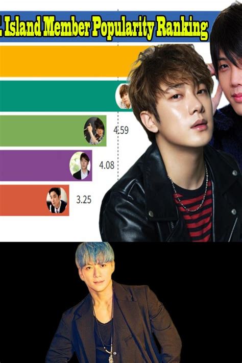 Most Popular Ft Island Member Popularity Ranking To In Fnc Entertainment Rock