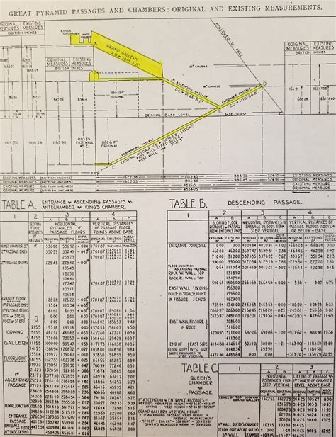 Sir Flinders Petries Precise Measurements Of Great Pyramid Prove It To