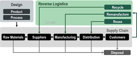 Chapter 25 Green Shipping And Supply Chain Management Port
