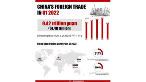 Chinas Global Trade Started Strong In 2022 But The Outlook Looks Grim