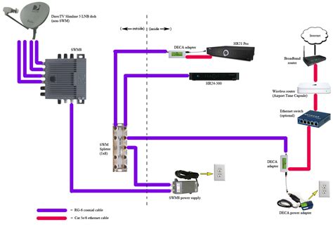 All you want to know about home ethernet wiring is here. Whole Home Networking Issues | DBSTalk Community