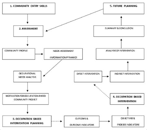 Uwc Occupational Therapy Community Process Download Scientific Diagram