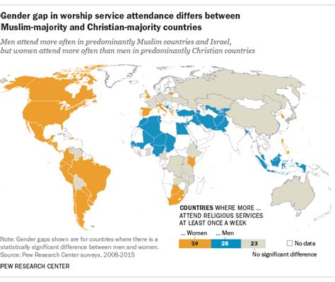 A Religious Gender Gap For Christians But Not For Muslims Pew